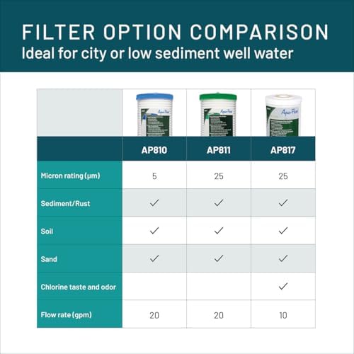 3M Aqua-Pure AP800 Series Whole House Water Filter Drop-in Cartridge AP811 - Image 5