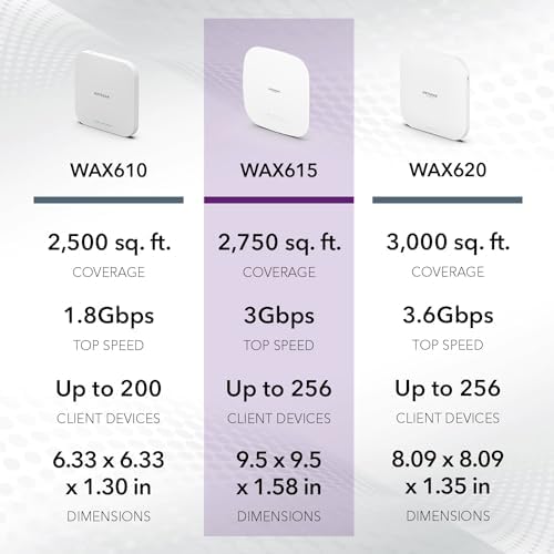NETGEAR Cloud Managed Wireless Access Point (WAX615PA) - WiFi 6 Dual-Band AX3000 Speed | Up to 256 Client Devices | 802.11ax | Insight Remote Management | PoE+ Powered or Included AC Adapter - Image 6