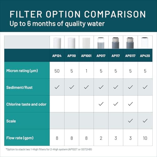 3M Aqua-Pure AP100 Series Whole House Water Filter Cartridge AP110, 2-Pack - Image 6