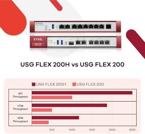 Zyxel USGFLEX200H Firewall | 50 Users | 2 Year Gold Security Pack - Image 4