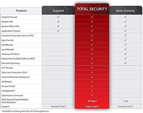 WatchGuard Trade up to WatchGuard Firebox M390 with 3-yr Basic Security Suite (WGM390000+WGM3900203) - Image 3