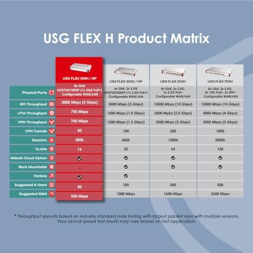 Zyxel USGFLEX100H Firewall | 25 Users | 2 Year Gold Security Pack - Image 6