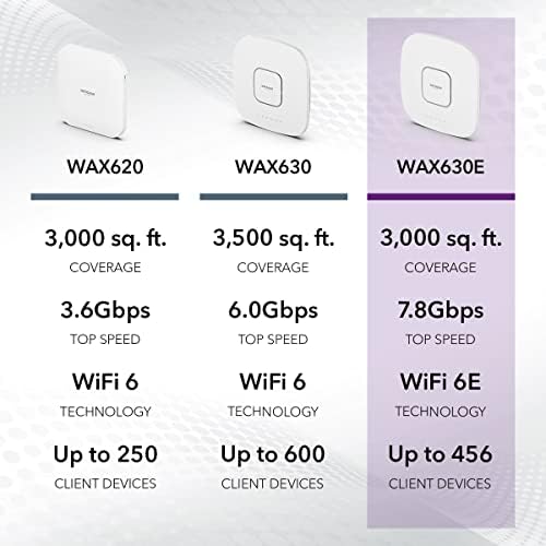 NETGEAR Cloud Managed Wireless Access Point (WAX630EP) - WiFi 6E Tri-Band AXE7800 Speed | Mesh | 802.11ax | MU-MIMO | Insight Remote Management | PoE++ | Includes Power Adapter - Image 6