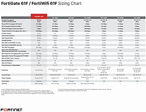 Fortinet FG-61F FortiGate 61F Network Security Firewall/Appliance w/ Power Adapter [No License] (Renewed) - Image 4