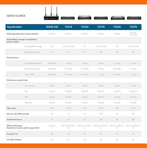 SonicWall TZ270W Wireless SecureUpgradePlus | 3YR Essential Edition | TZ270W Gen7 Firewall with 3 Year Essential Protection Service Suite | SMB Wi-Fi Unit with Threat Protection (02-SSC-6857) - Image 5