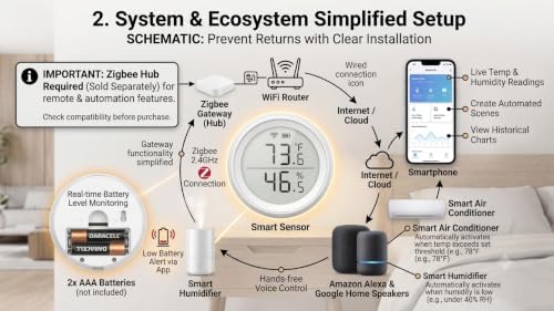 ZigBee Smart Temperature and Humidity Sensor, Digital Indoor Thermometer and Hygrometer with App Alerts, Wireless Climate Monitor for Home, Baby Room, and Greenhouse (Hub Required) - Image 2
