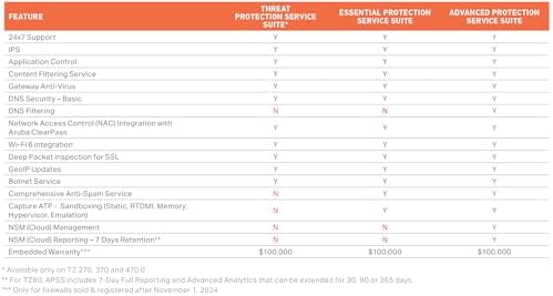 SonicWall TZ270 TradeUp | 3YR Essential Edition | TZ270 Gen7 Firewall with 3 Year EPSS and 1 Year Cloud Secure Edge | Compact SMB Appliance with Threat Protection and SD-WAN (03-SSC-2997) - Image 3