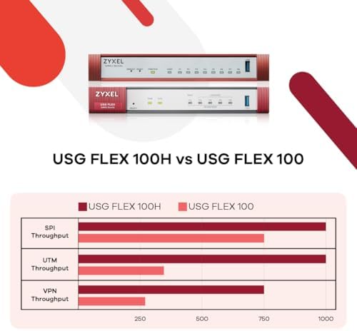 Zyxel USGFLEX100H Firewall | 25 Users | 2 Year Gold Security Pack - Image 3