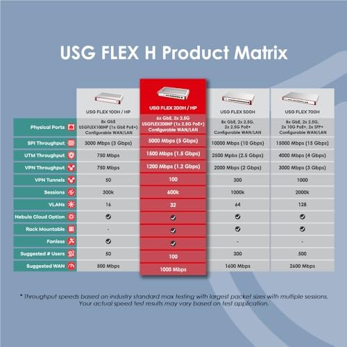 Zyxel USGFLEX200H Firewall | 50 Users | 2 Year Gold Security Pack - Image 6
