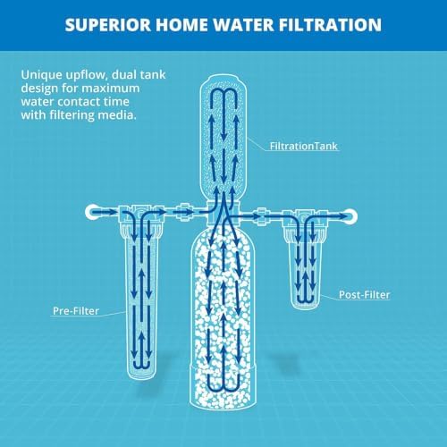 Aquasana Whole House Water Filter System | 1M Gal | Carbon & KDF | WH-1000 - Image 2