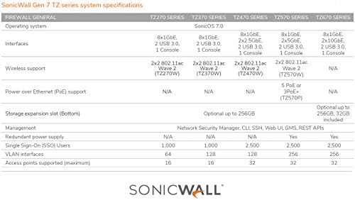 SonicWall TZ270 TradeUp | 3YR Advanced Edition | TZ270 Gen7 Firewall with 3 Year Advanced Protection Service Suite | Compact SMB Appliance with Threat Protection and SD-WAN (03-SSC-1803) - Image 5