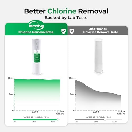 iSpring WGB22B 2-Stage Whole House Water Filtration System, 20” x 4.5” Sediment & Carbon Block Filters, Removes up to 99% Chlorine, Fine Sediment and Bad Taste Removal - Image 2