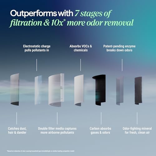 BLUEAIR Air Purifiers for Home up to 2,390 Ft², Signature SP3i - Image 3