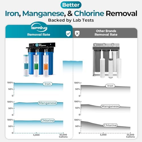 iSpring WGB32BM+AHPF12MNPT16X2 3-Stage Whole House Water Filter System, Reduces Iron & Manganese, Chlorine, Sediment Home Water Filtration System w/ 3/4'' Braided Stainless Steel Hose Connectors - Image 2