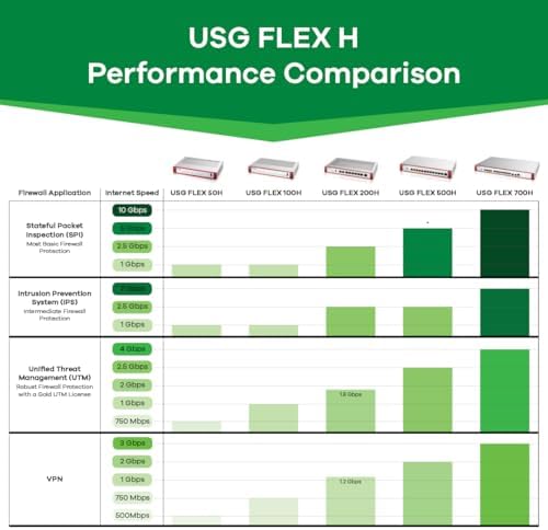 Zyxel USGFLEX100H Firewall | 25 Users | 2 Year Gold Security Pack - Image 5