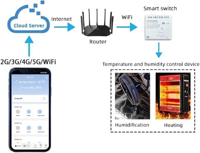 Tuya 4CH 85-250V Smart Temperature and Humidity Sensor,Dry Contact,Remote Application Control and Monitoring Function, Voice Control, Smart Scene, Compatible with Alexa and Google Home - Image 7