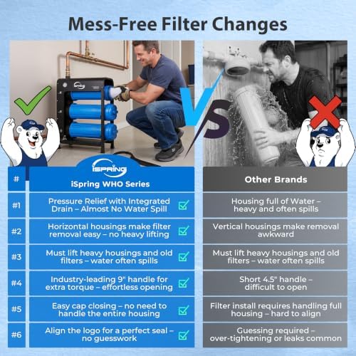iSpring WHO32BM Iron Manganese Whole House Water Filter System, Horizontal Housings & Drain Valve for Mess-Free Filter Changes, Also Reduces Chlorine, Sediment, 20" x 4.5" Filters, Freestanding Frame - Image 2