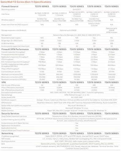 SonicWall TZ270 TradeUp | 3YR Essential Edition | TZ270 Gen7 Firewall with 3 Year EPSS and 1 Year Cloud Secure Edge | Compact SMB Appliance with Threat Protection and SD-WAN (03-SSC-2997) - Image 6