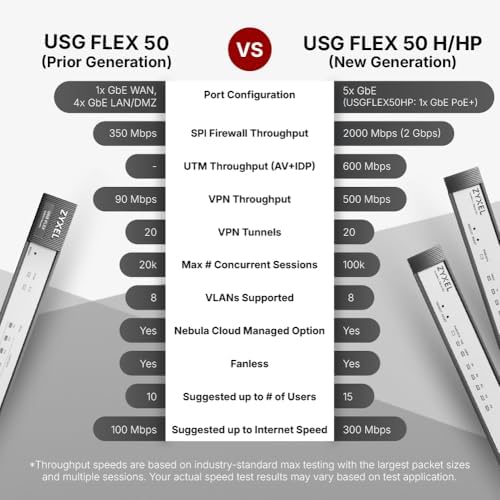 Zyxel USGFLEX50HP Firewall | 10 Users | PoE+ | 1 Year Entry Defense Pack - Image 6
