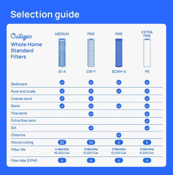 Culligan HF-360A/HF-360B Whole House Water Filter Housing Clear – 3/4" Inlet/Outlet, Standard Duty, Sediment Water Filtration for Home Plumbing & Appliances, NSF Certified - Image 2