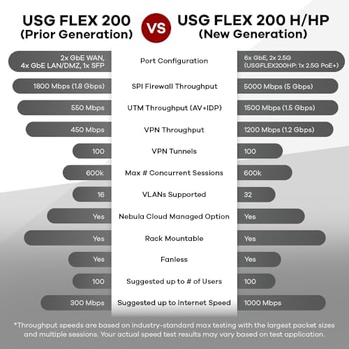Zyxel USGFLEX200H Firewall | 50 Users | 2 Year Gold Security Pack - Image 3