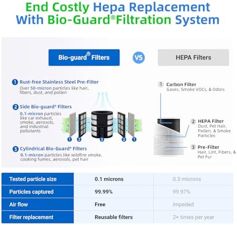Nuwave Oxypure Zero E500 Air Purifier with Washable & Reusable Filters - Image 2