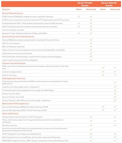 SonicWall TZ270 TradeUp | 3YR Essential Edition | TZ270 Gen7 Firewall with 3 Year EPSS and 1 Year Cloud Secure Edge | Compact SMB Appliance with Threat Protection and SD-WAN (03-SSC-2997) - Image 5
