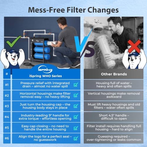 iSpring WHO32B Whole House Water Filter System, Horizontal Housings for Ease Filter Replacement, Reduces Chlorine, Sediment, Odors, Commercial-Grade 3-Stage 20"x4.5" Industry Standard Filters - Image 2