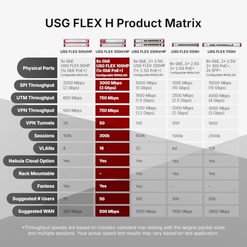 Zyxel USGFLEX100H Firewall | 25 Users | 1 Year Gold Security Pack - Image 4