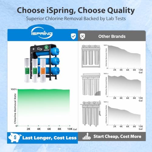 iSpring WHO32B Whole House Water Filter System, Horizontal Housings for Ease Filter Replacement, Reduces Chlorine, Sediment, Odors, Commercial-Grade 3-Stage 20"x4.5" Industry Standard Filters - Image 4