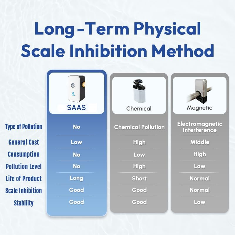 Upgraded Salt Free Water Descaler with Pressure Gauge丨26.4GPM Whole House Water Softener System丨1-Inch NPT Water Heater Descaler丨Prevent Scale Built Up On Water Heaters丨10-Year Durability - Image 3