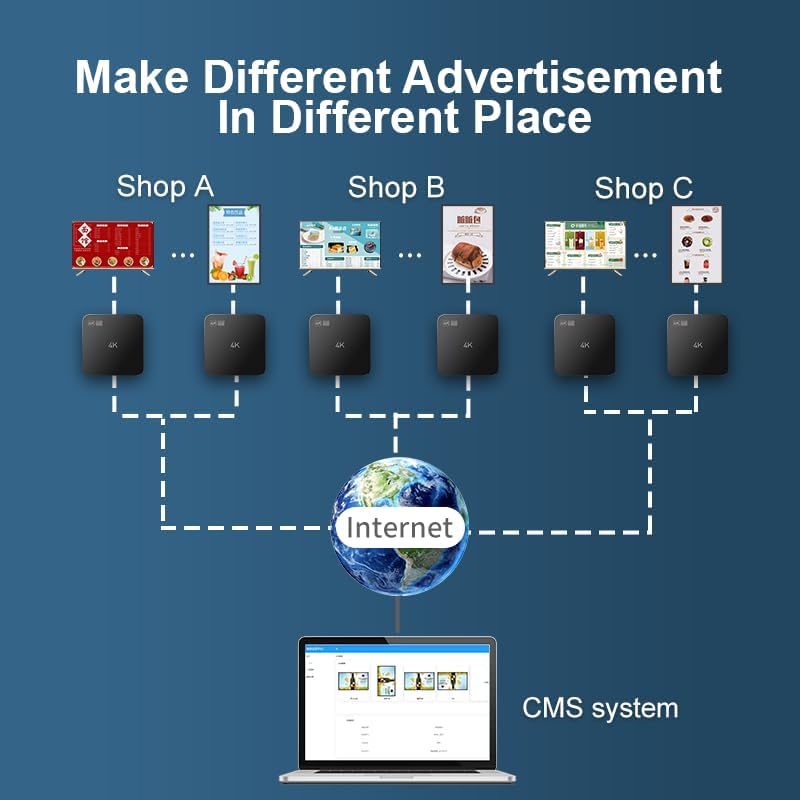 Smart Digital Signage Player with Non-Subscription CMS Software 7x24 Stable Auto Play Make TV Set Become LCD Display Andriod 4K Advertising Media Player(YM05) - Image 6