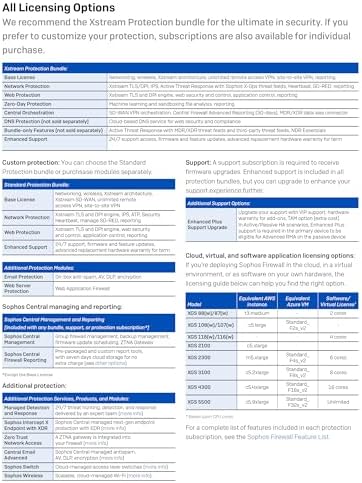 Sophos XGS 88 (Gen2) Network Security Appliance (XG88ZZ00ZZPCUS) | 4 x 2.5 GE Ports | Advanced Threat Protection, SD-WAN, Secure VPN, Centralized Management (Hardware Only) - Image 5