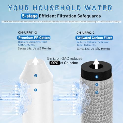Replacement Cartridge for Whole House Water Filter OM-UF04, 1 Pack - Image 4