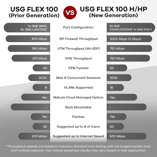 Zyxel USGFLEX100H Firewall | 25 Users | 2 Year Gold Security Pack - Image 4