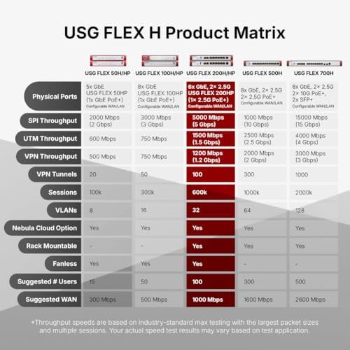 Zyxel USGFLEX200H Firewall | 50 Users | 1 Year Entry Defense Pack - Image 4