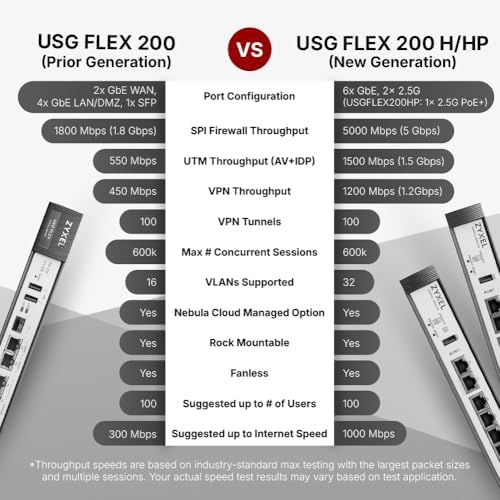 Zyxel USGFLEX200H Firewall | 50 Users | 1 Year Entry Defense Pack - Image 6