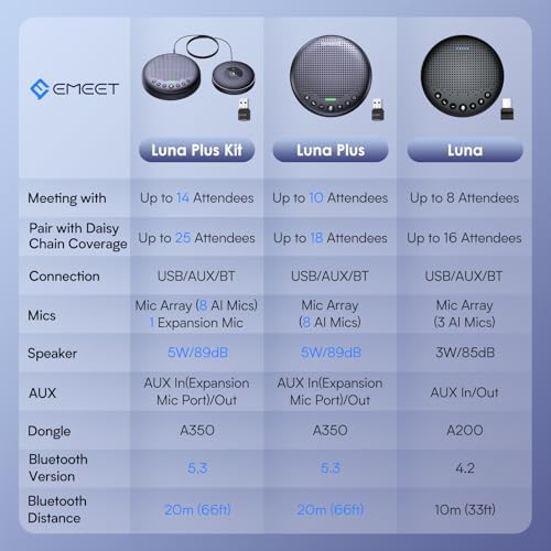 EMEET Luna Conference Speaker and Microphone, 360° Voice Pickup for 8 Users - Image 5