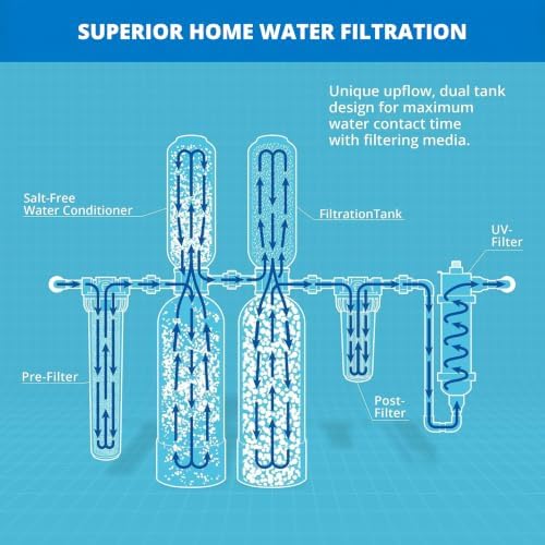 Aquasana Whole House Water Filter System | 1M Gal | UV | WH-1000-CS-UVS-B - Image 2