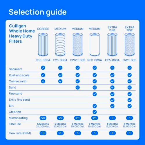 Culligan R50-BBSA Whole House Water Filter, 10 x 4.5 in, 50 Micron Coarse - Image 2