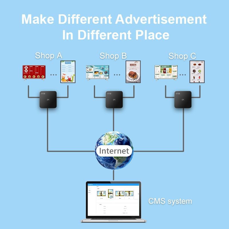 Smart Digital Signage Player with Non-Subscription CMS Software 7x24 Stable Auto Play Make TV Set Become LCD Display Andriod 4K Advertising Media Player(YM05) - Image 5