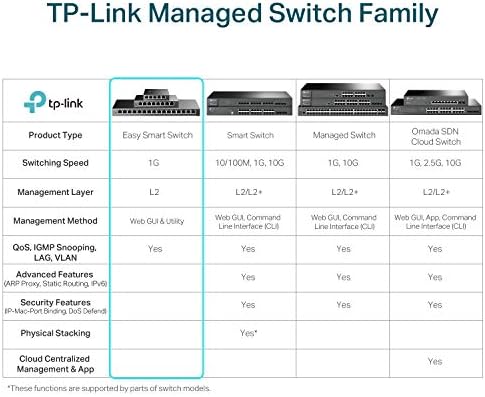 TP-Link TL-SG1218MPE 16 Port Gigabit Switch Easy Smart Managed 16 PoE+ @250W, 2 non-PoE ports, 2 combo SFP slots 3 Year Manufacturer Warranty QoS, Vlan, IGMP & LAG, Free Expert Help - Image 6
