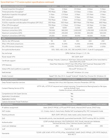 SonicWall TZ270W Wireless TradeUp | 3YR Essential Edition | TZ270W Gen7 Firewall with 3 Year Essential Protection Service Suite | SMB Wi-Fi Unit with Threat Protection (03-SSC-1804) - Image 6