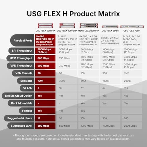 Zyxel USGFLEX50HP Firewall | 10 Users | PoE+ | 1 Year Entry Defense Pack - Image 4