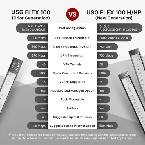 Zyxel USGFLEX100H Firewall | 25 Users | 1 Year Gold Security Pack - Image 6