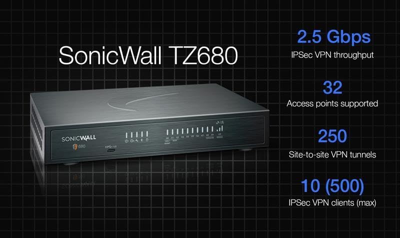 SonicWall TZ680 5 Gbps Firewall High Availability Unit - High-End SMB NGFW - Image 3