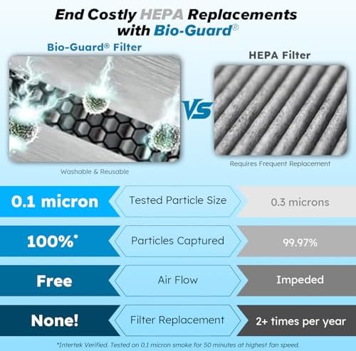 Nuwave Forever Smart Air Purifier for Home, Never Replace Air Filter System - Image 3